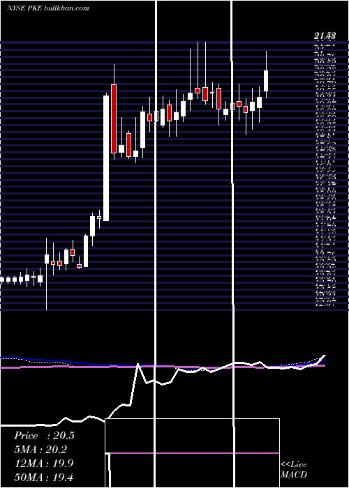  weekly chart ParkElectrochemical