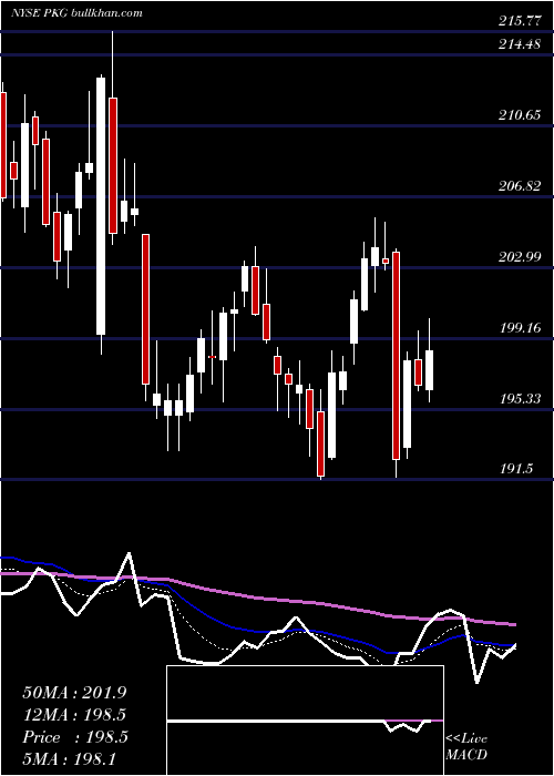  Daily chart PackagingCorporation