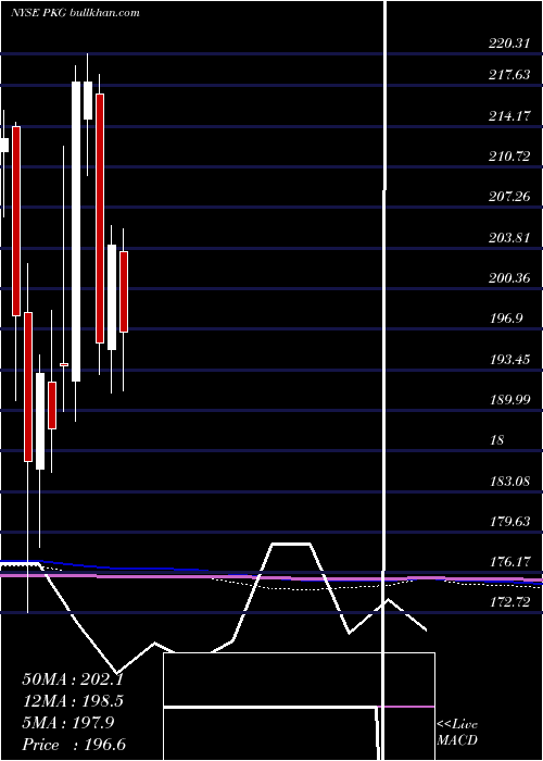 monthly chart PackagingCorporation