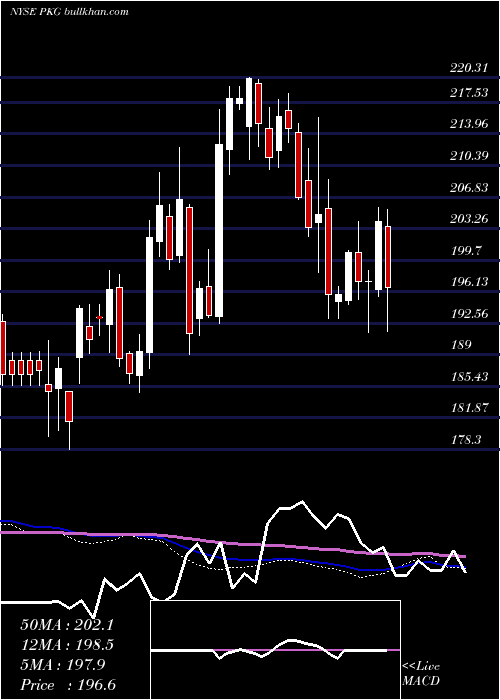  weekly chart PackagingCorporation