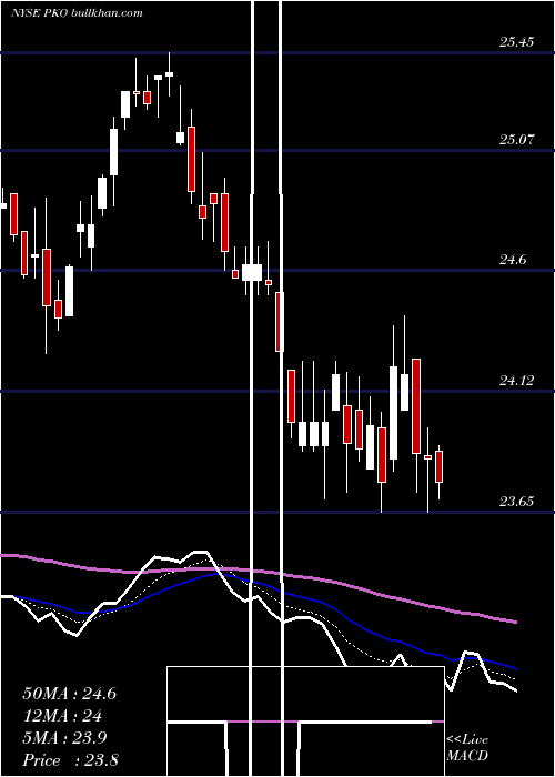  Daily chart PimcoIncome
