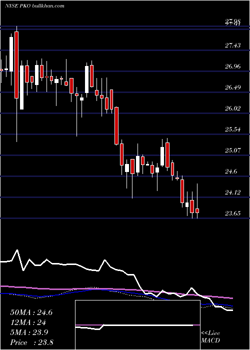  weekly chart PimcoIncome
