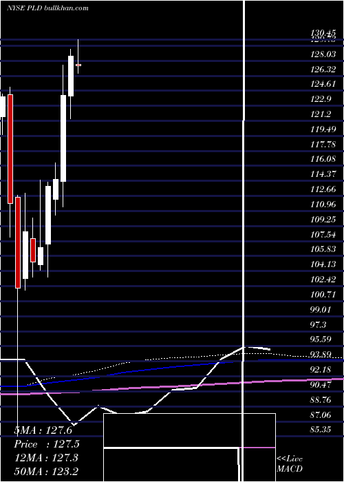  monthly chart PrologisInc