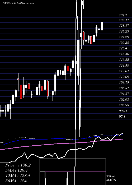  weekly chart PrologisInc