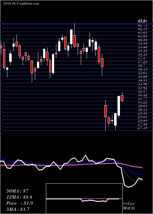  Daily chart PlantronicsInc