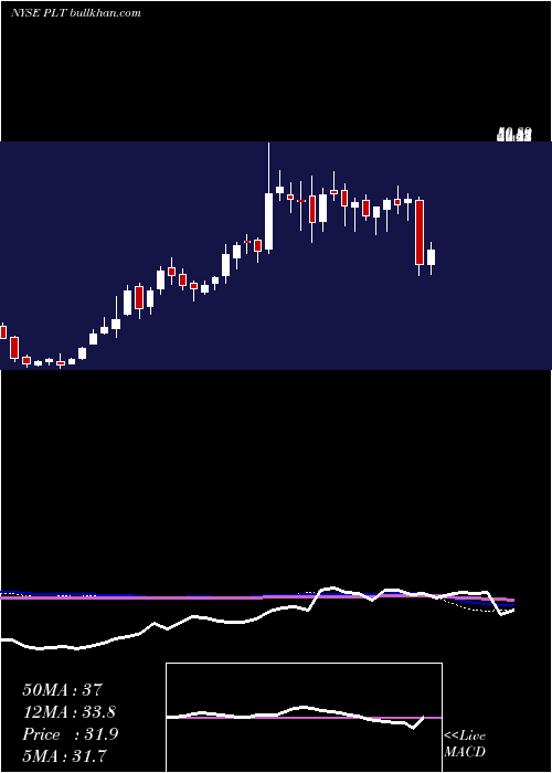 weekly chart PlantronicsInc