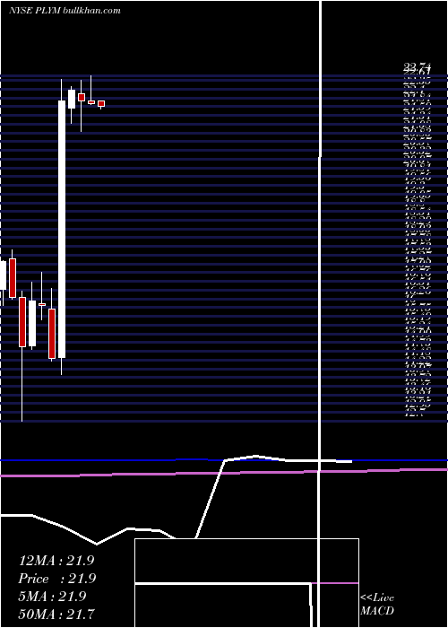  monthly chart PlymouthIndustrial