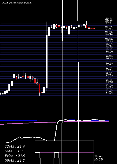  weekly chart PlymouthIndustrial