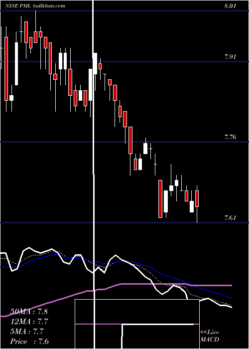 Daily chart PimcoMunicipal