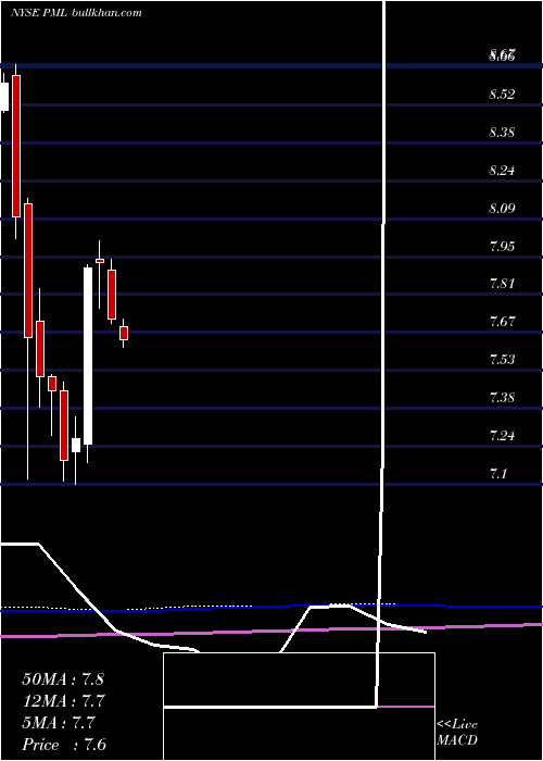  monthly chart PimcoMunicipal