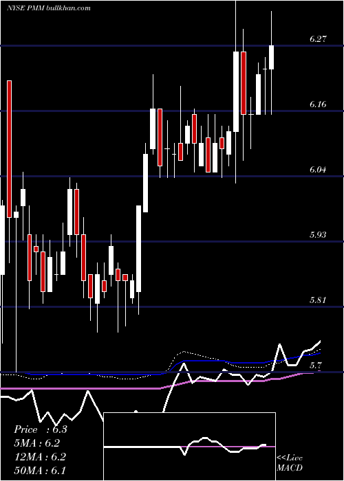  weekly chart PutnamManaged