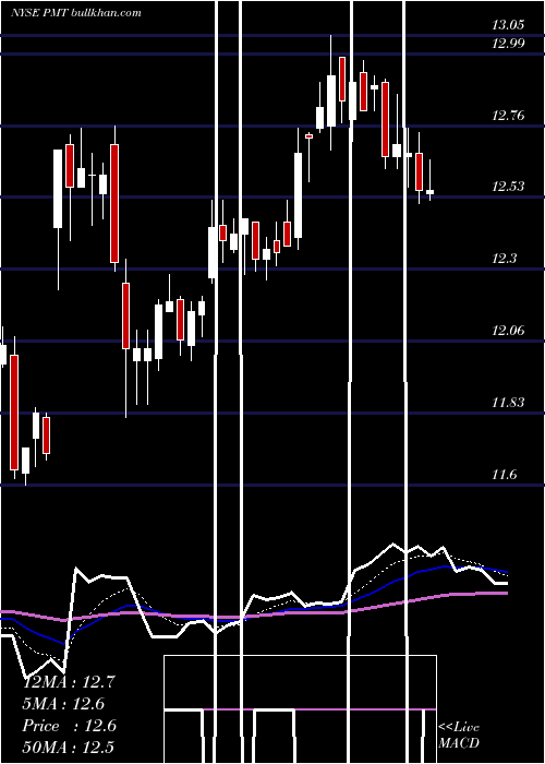 Daily chart PennymacMortgage