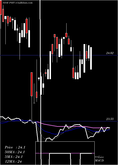  Daily chart PennymacMtg