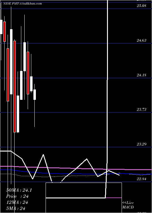 monthly chart PennymacMtg