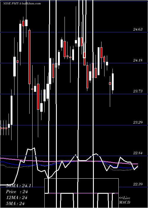  weekly chart PennymacMtg