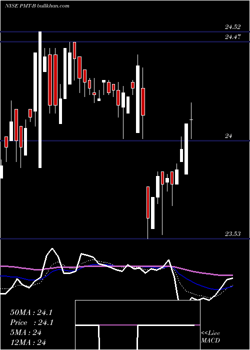  Daily chart PennymacMtg