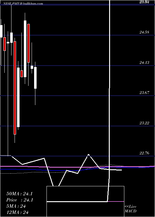  monthly chart PennymacMtg
