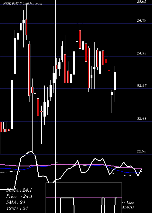  weekly chart PennymacMtg