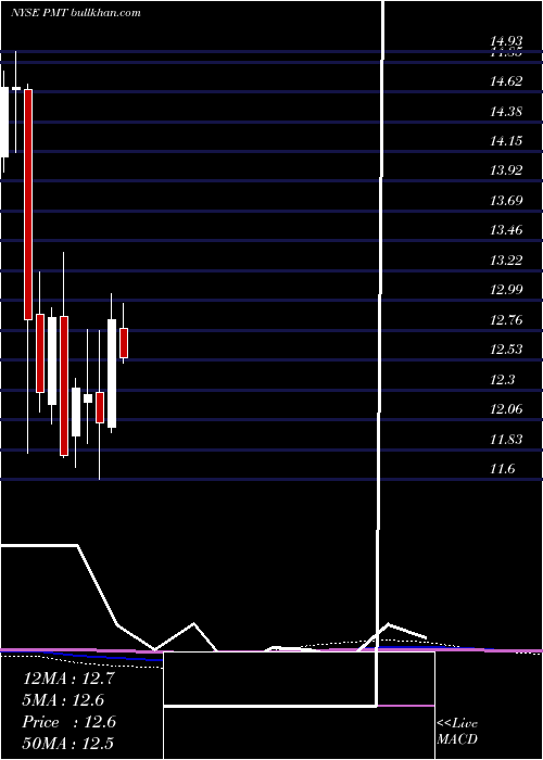  monthly chart PennymacMortgage