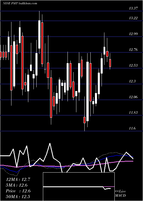  weekly chart PennymacMortgage