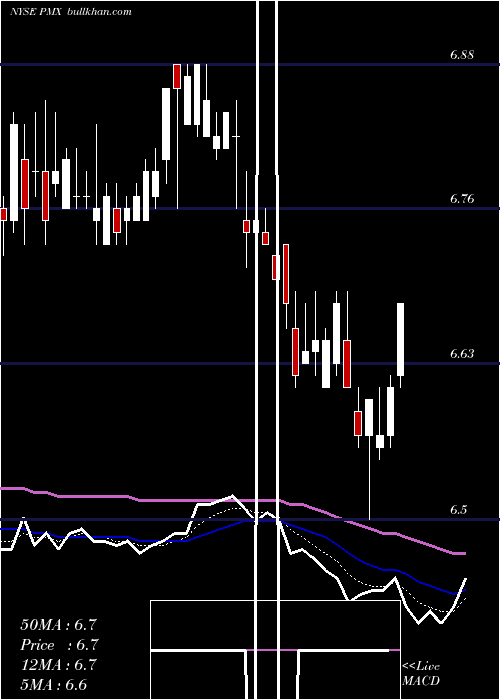  Daily chart PimcoMunicipal