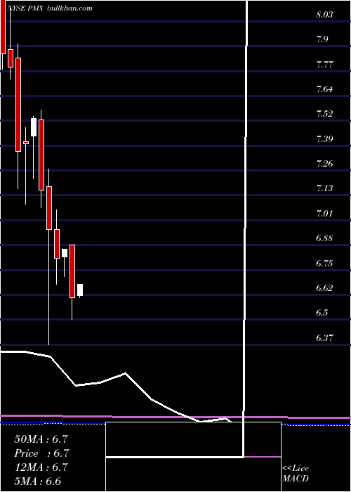  monthly chart PimcoMunicipal