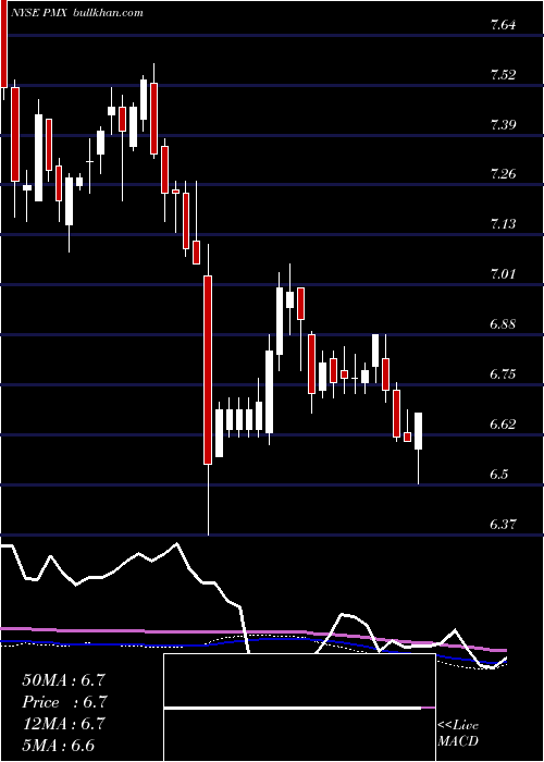  weekly chart PimcoMunicipal