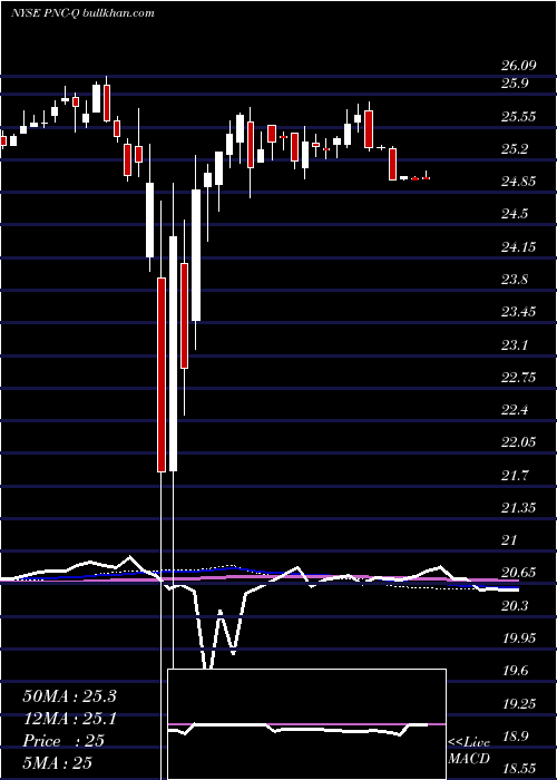  weekly chart PncFinancial