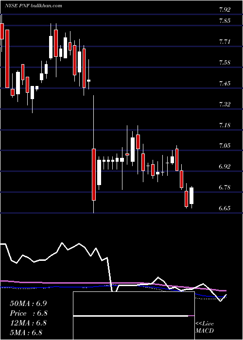  weekly chart PimcoNew