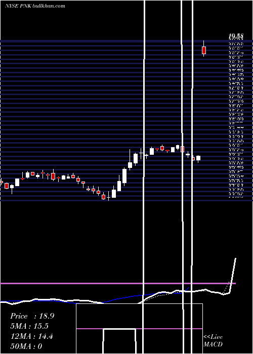  Daily chart PinnacleEntertainment
