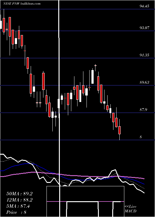  Daily chart PinnacleWest