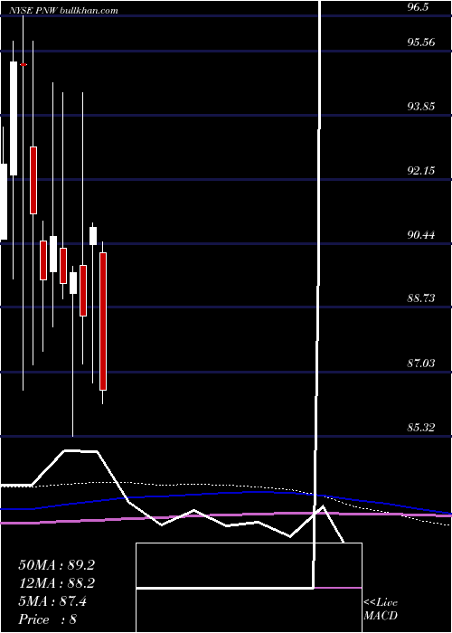  monthly chart PinnacleWest