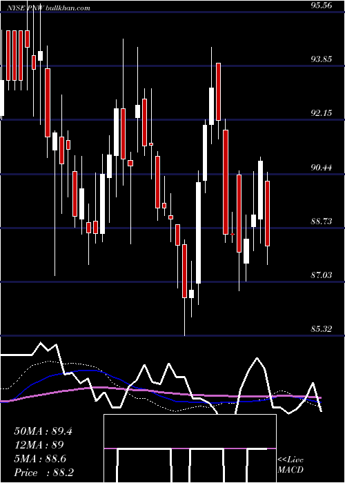  weekly chart PinnacleWest