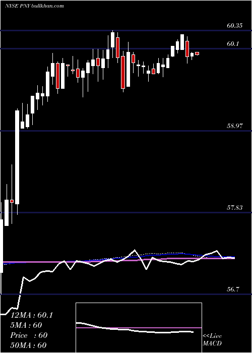  weekly chart PiedmontNatural