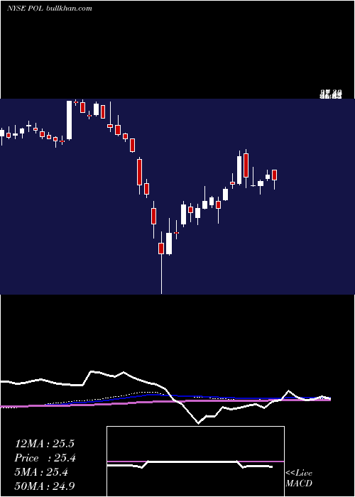  weekly chart PolyoneCorporation