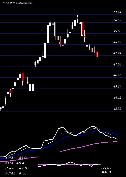  Daily chart PortlandGeneral