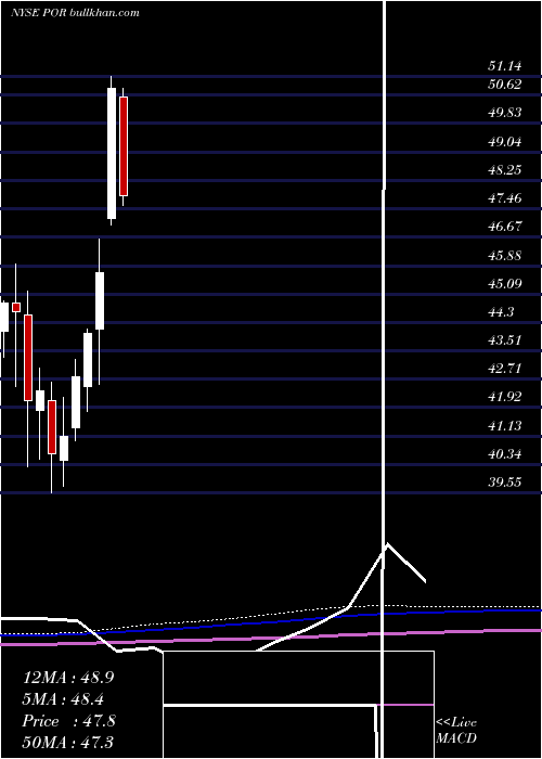  monthly chart PortlandGeneral