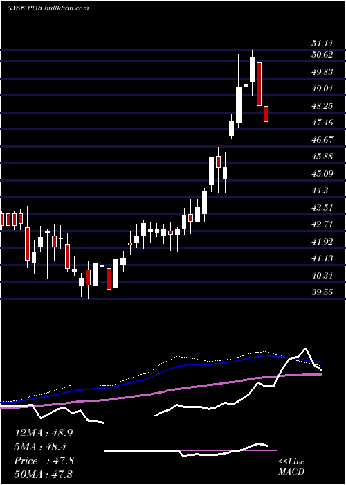  weekly chart PortlandGeneral