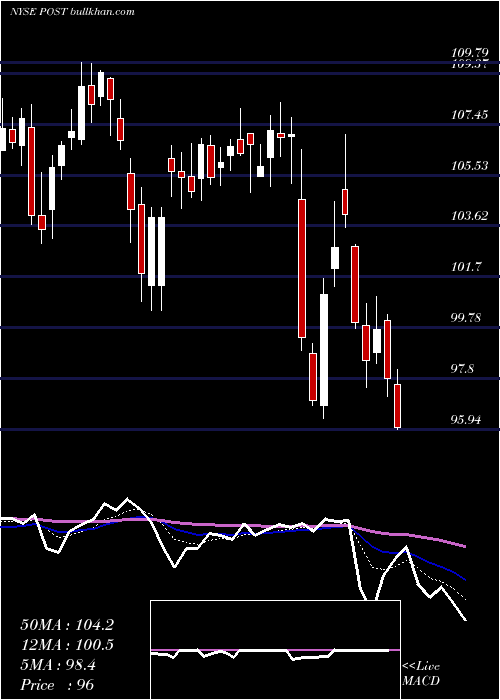  Daily chart PostHoldings