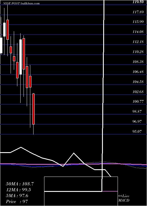  monthly chart PostHoldings