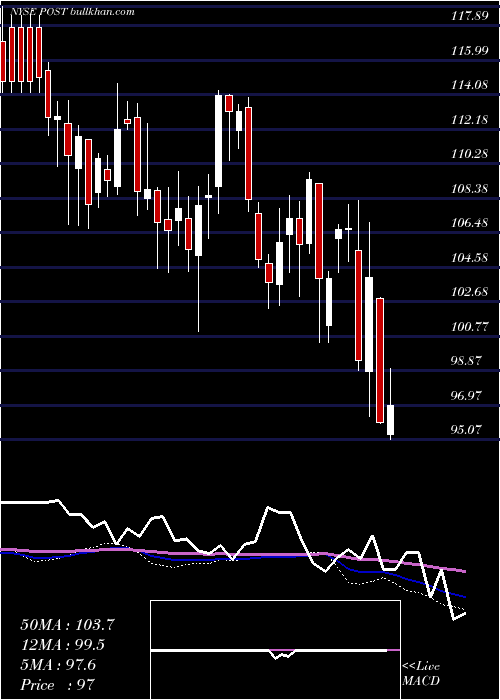  weekly chart PostHoldings