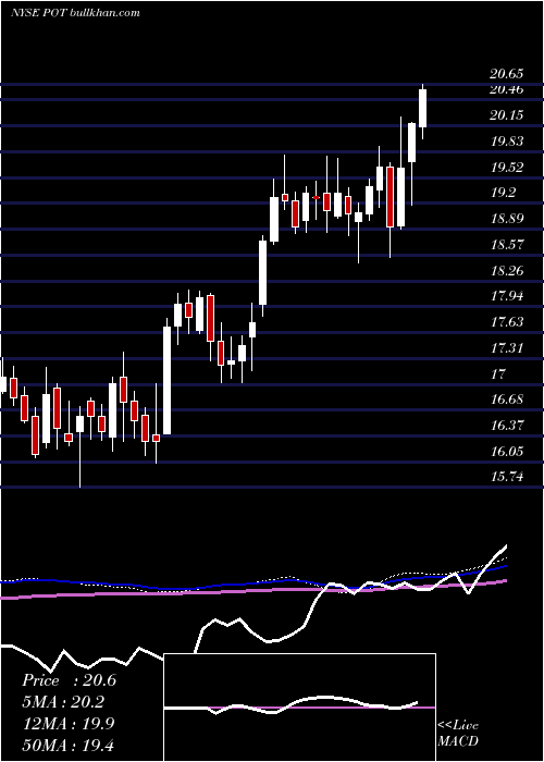  weekly chart PotashCorp