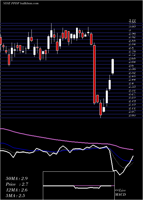  Daily chart PpdaiGroup