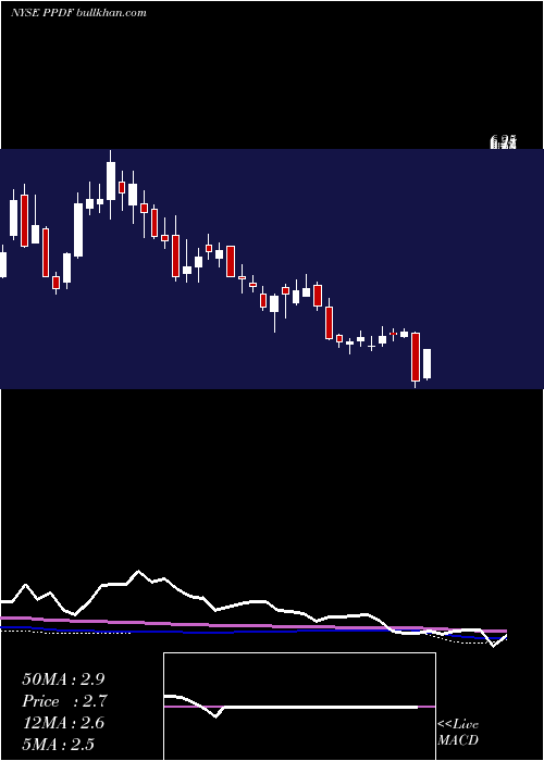  weekly chart PpdaiGroup