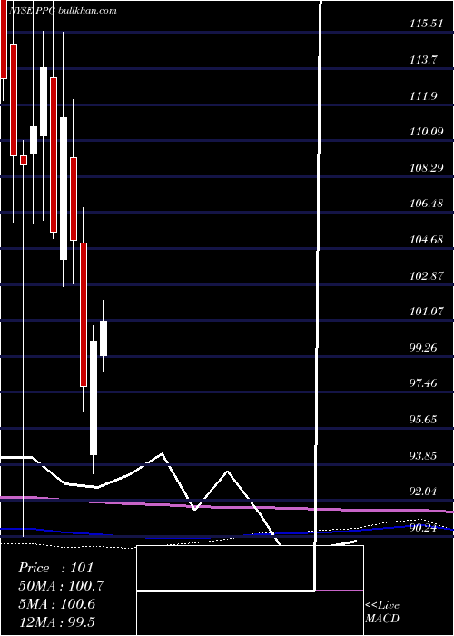  monthly chart PpgIndustries
