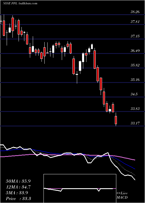  Daily chart PplCorporation