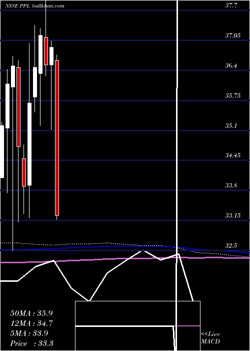  monthly chart PplCorporation