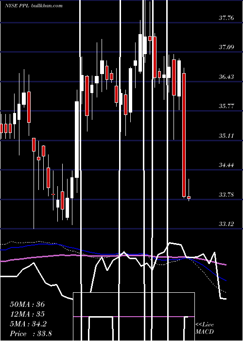  weekly chart PplCorporation