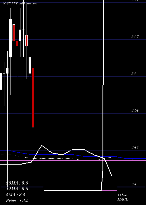  monthly chart PutnamPremier