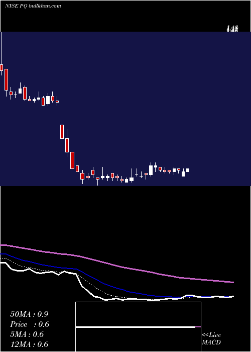  Daily chart PetroquestEnergy